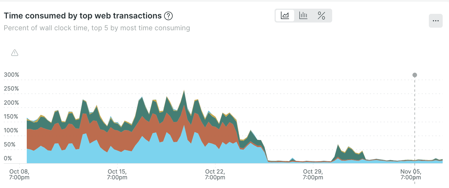 How To Manually Purge A Large Number Of Posts In WordPress